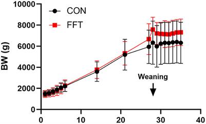 Transplantation of fecal filtrate to neonatal pigs reduces post-weaning diarrhea: A pilot study